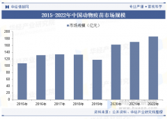 2025年中国动物疫苗行业市场规模及合作款